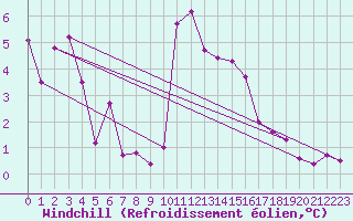 Courbe du refroidissement olien pour Valley