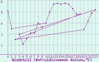 Courbe du refroidissement olien pour Ocna Sugatag