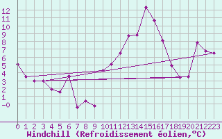 Courbe du refroidissement olien pour Saint-Auban (04)