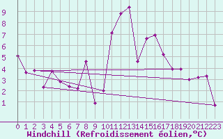 Courbe du refroidissement olien pour Lorient (56)