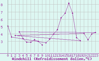 Courbe du refroidissement olien pour La Brvine (Sw)