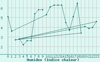 Courbe de l'humidex pour Guret (23)