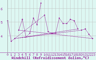 Courbe du refroidissement olien pour Malin Head