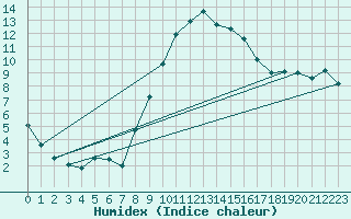 Courbe de l'humidex pour Muehlacker