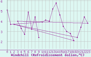 Courbe du refroidissement olien pour Lyon - Bron (69)