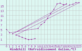 Courbe du refroidissement olien pour Sisteron (04)