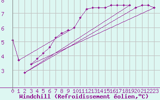 Courbe du refroidissement olien pour Sallles d