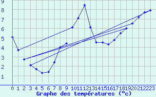 Courbe de tempratures pour Offenbach Wetterpar