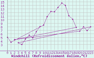Courbe du refroidissement olien pour Pontoise - Cormeilles (95)