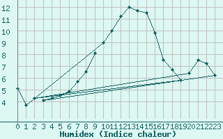 Courbe de l'humidex pour Giswil