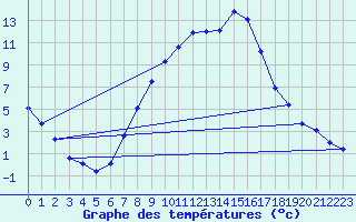 Courbe de tempratures pour Doksany