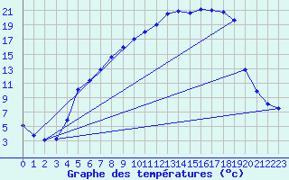 Courbe de tempratures pour Hunge