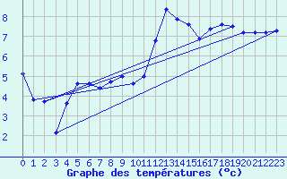 Courbe de tempratures pour Crosby