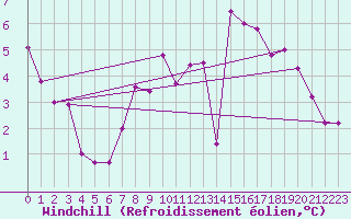 Courbe du refroidissement olien pour Feuchtwangen-Heilbronn
