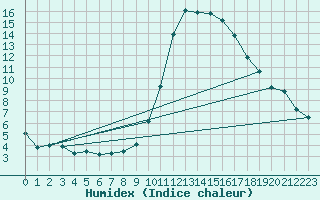 Courbe de l'humidex pour Pau (64)