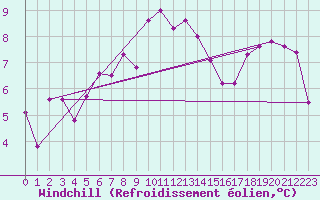 Courbe du refroidissement olien pour Churanov