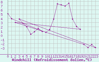 Courbe du refroidissement olien pour Brasov