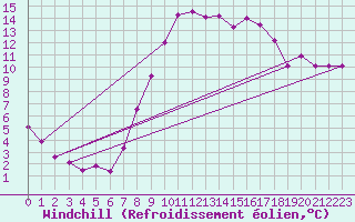 Courbe du refroidissement olien pour Hereford/Credenhill