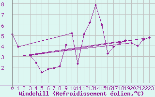 Courbe du refroidissement olien pour Muret (31)