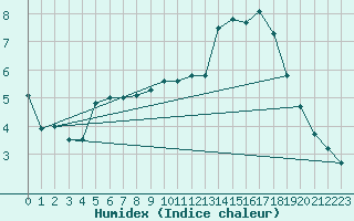 Courbe de l'humidex pour Spa - La Sauvenire (Be)