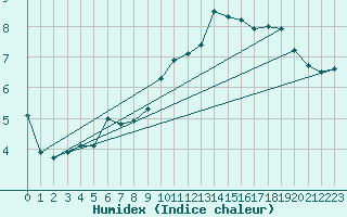 Courbe de l'humidex pour Manston (UK)