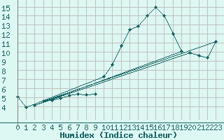 Courbe de l'humidex pour Connerr (72)