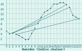 Courbe de l'humidex pour Chlons-en-Champagne (51)