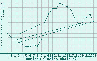 Courbe de l'humidex pour La Javie (04)
