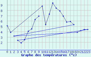 Courbe de tempratures pour Heinsberg-Schleiden