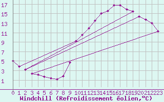 Courbe du refroidissement olien pour Herserange (54)