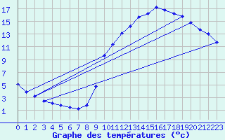 Courbe de tempratures pour Herserange (54)