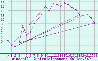 Courbe du refroidissement olien pour Sniezka