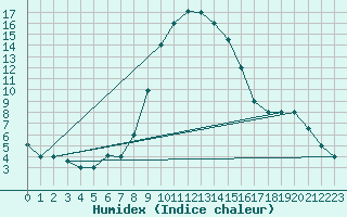 Courbe de l'humidex pour Pescara