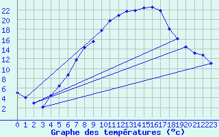 Courbe de tempratures pour Veggli Ii