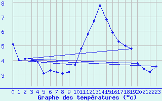 Courbe de tempratures pour Lobbes (Be)