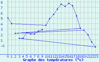 Courbe de tempratures pour Saclas (91)