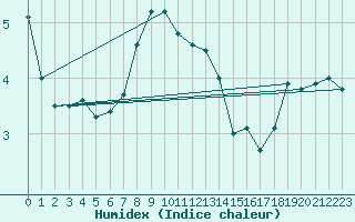 Courbe de l'humidex pour Napf (Sw)