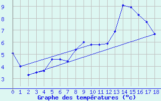 Courbe de tempratures pour Penhas Douradas