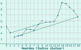 Courbe de l'humidex pour Penhas Douradas