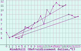 Courbe du refroidissement olien pour Hoherodskopf-Vogelsberg