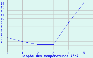 Courbe de tempratures pour Karvia Alkkia