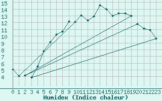 Courbe de l'humidex pour Trawscoed