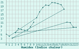 Courbe de l'humidex pour Cerisiers (89)