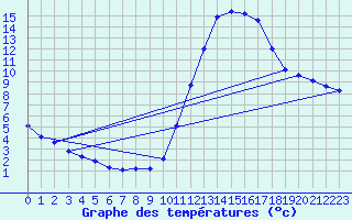 Courbe de tempratures pour Manlleu (Esp)