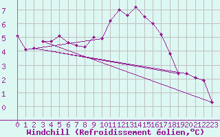 Courbe du refroidissement olien pour Ploudalmezeau (29)