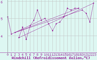 Courbe du refroidissement olien pour Cap de la Hve (76)