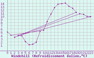 Courbe du refroidissement olien pour Rochegude (26)