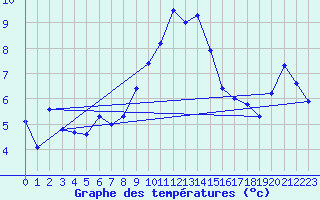 Courbe de tempratures pour Hohenpeissenberg