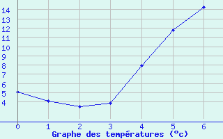 Courbe de tempratures pour Petistraesk