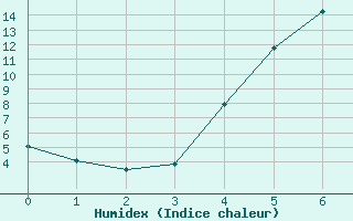 Courbe de l'humidex pour Petistraesk